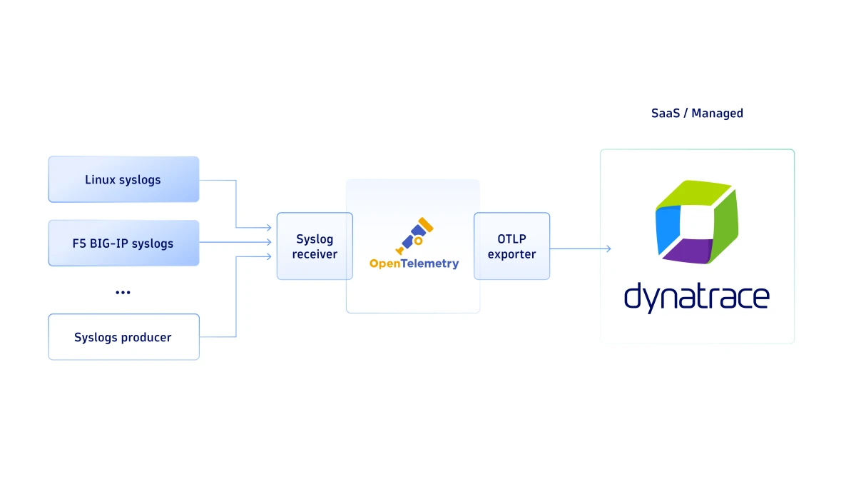 Bring syslog into Dynatrace using OpenTelemetry to get open source value with enterprise support