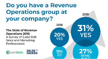 LeanData and Sales Hacker Release Findings from World's Largest Survey of Sales and Marketing Leaders on the State of Revenue Operations