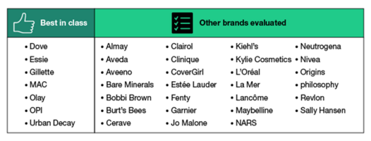 Digital Go-To-Market Review: Beauty Brands