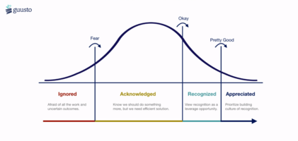 The Value of Recognition