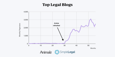 How SimpleLegal Grew Traffic 515% by Embracing the Quirks of Vertical SaaS