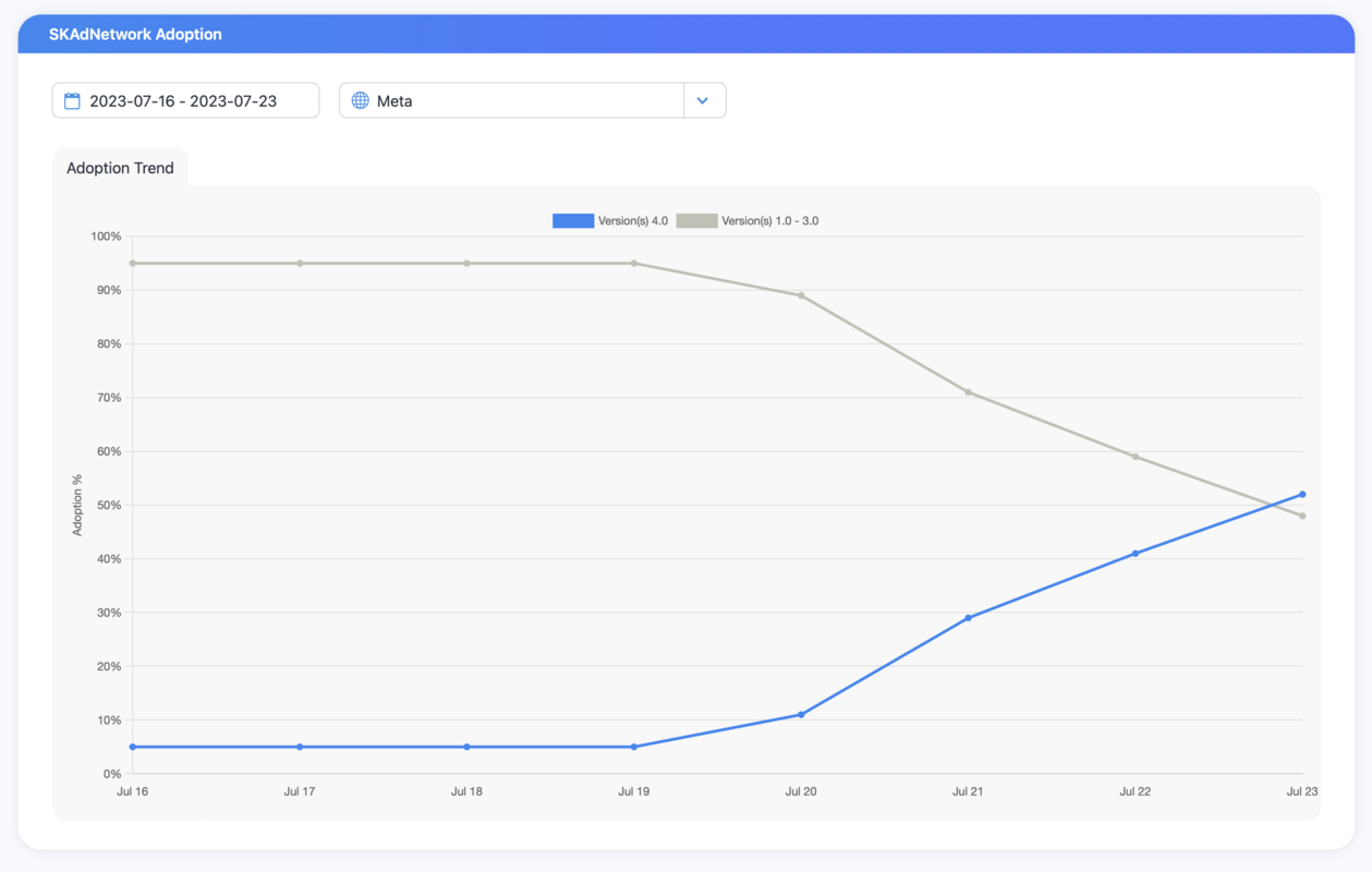 SKAN 4 inflection point: thanks to Meta we're now entering the SKAN 4 era