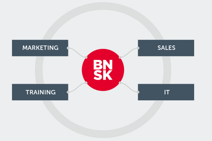 Integrate Your Sales Enablement Stack with Brainshark Integration Engine