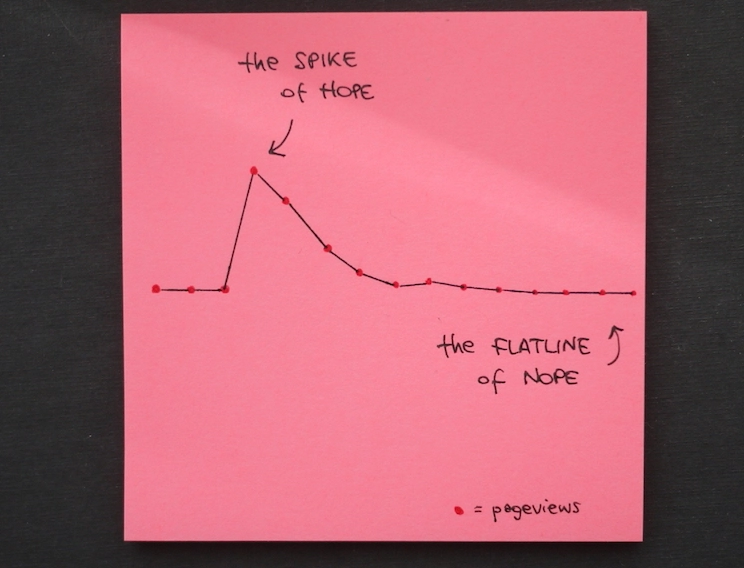 Are you playing the long or the short content game?