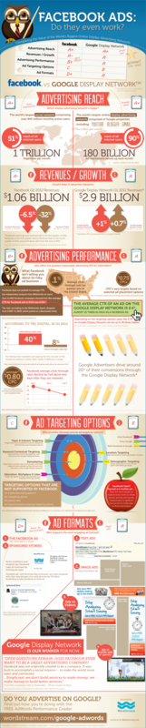 Google Display Network vs. Facebook Advertising [Infographic]