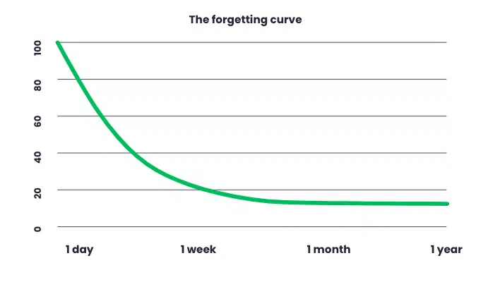 Combatting the Forgetting Curve: 3 Ways to Ensure Your SKO Doesn't Go to Waste