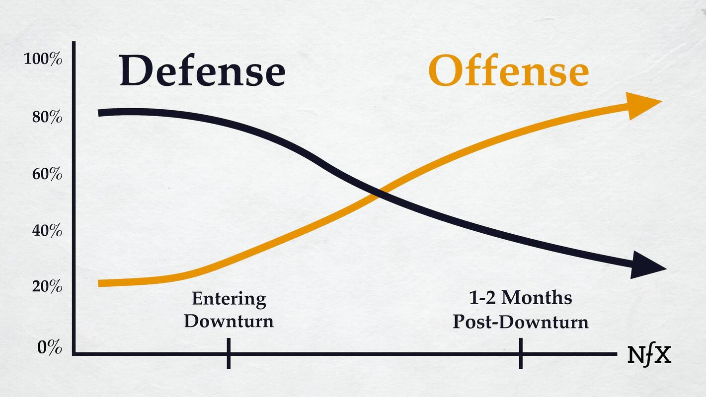 It's Time to Start Playing Offense