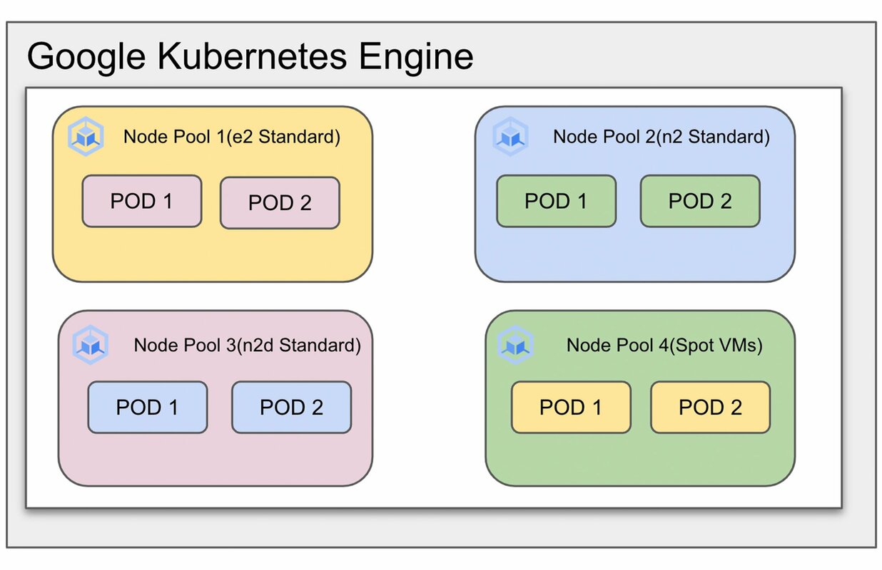 Priority-based scheduling between node pools