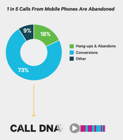 1 in 5 Calls to Your Business Are Abandoned: Here's How to Save Them