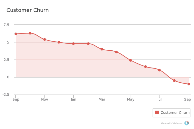 What's an Acceptable Churn Rate?