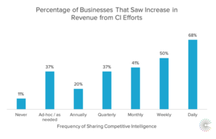 5 Strategies for Sharing Competitive Intelligence Information with Your Teams