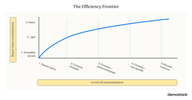 The demo efficiency frontier: When should a demo be shown on the first call?
