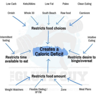 Simplified Dieting Image Chart - Swipe File