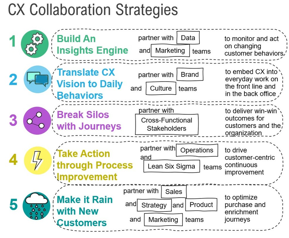 Accelerate Your CX Transformation With Collaboration