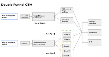 Double Funnel GTM Example