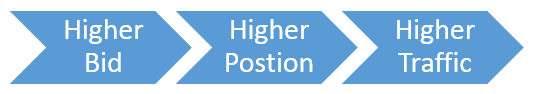 Help! I Raised My AdWords Bids and Got LESS Traffic!