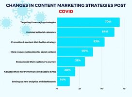 37 Must-Know Marketing Trends & Statistics Post COVID