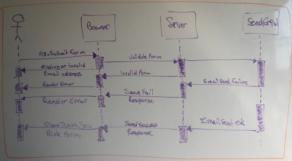How to Create a Landing Page with Laravel, Vue.js, and Twilio SendGrid | Twilio SendGrid