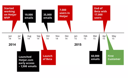The Hotjar Story (Part 1) – From Idea to 60,000 Beta Signups in 6 Months