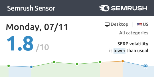 Semrush Sensor – Google's rank and algorithm tracking tool
