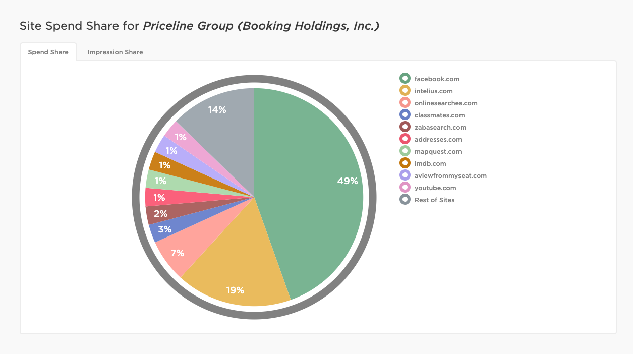 Pathmatics Ad of the Week, Episode 5 - Priceline Booking Group