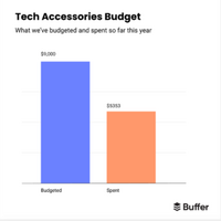 Here's Exactly How Much Our Company Spends on Perks & Benefits