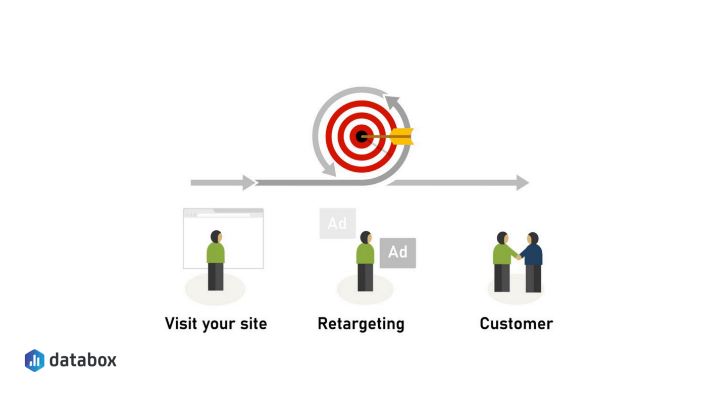Maximize Paid Advertising with These 6 Ecommerce Facebook Remarketing Strategies | Databox Blog