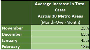 Promising Improvements - Forrester's US Retail Recovery Heat Map, February 2021