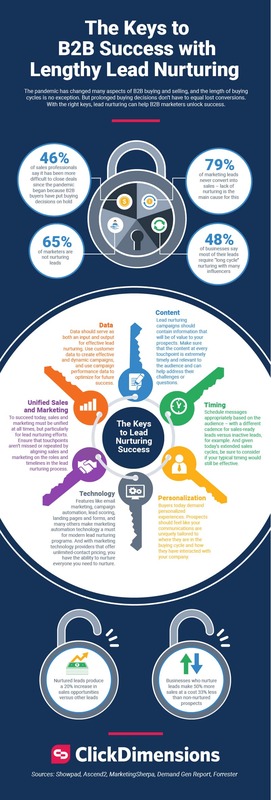 Infographic: The Keys to B2B Success with Lengthy Lead Nurturing