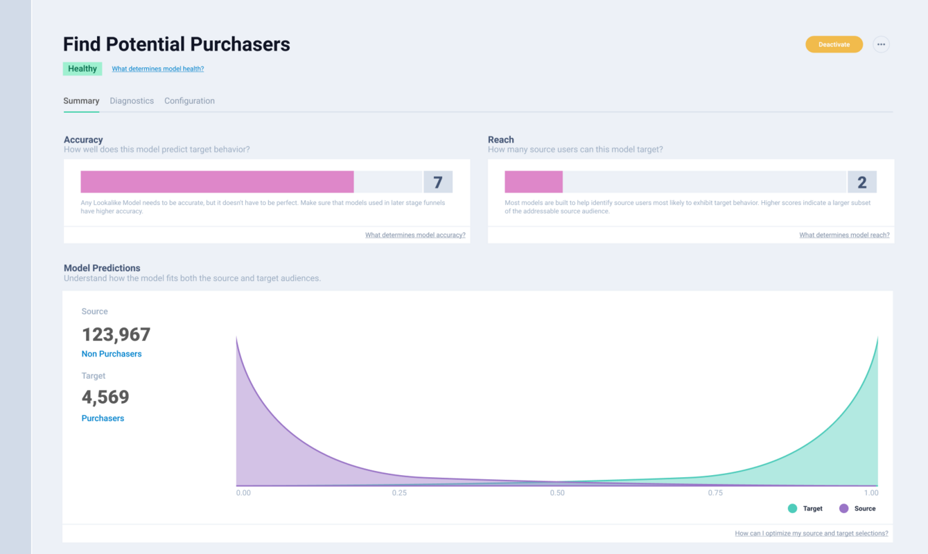 How data science helps focus and refine data