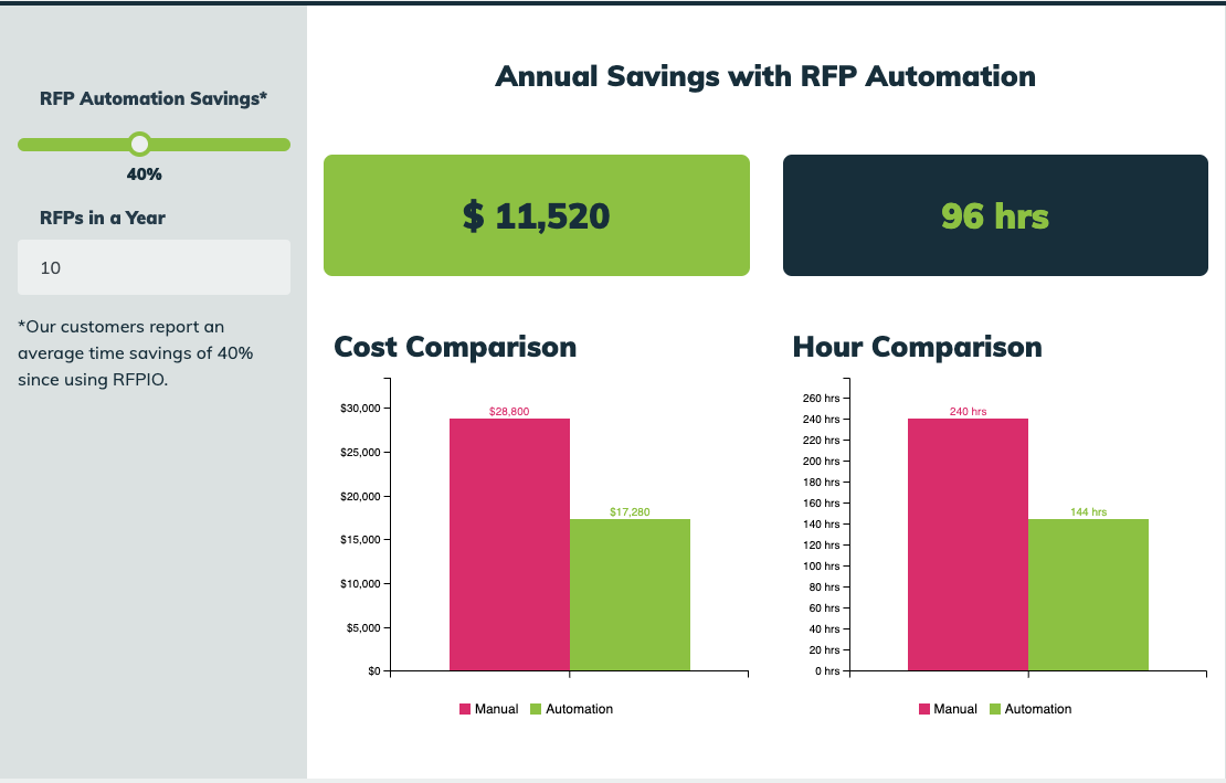 ROI Calculator: See How Much You Can Save