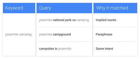 Coming Soon: Exact Match Keywords to Match to Even MORE Variants