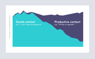 How Customer Conversations Build Value [+ Growth]
