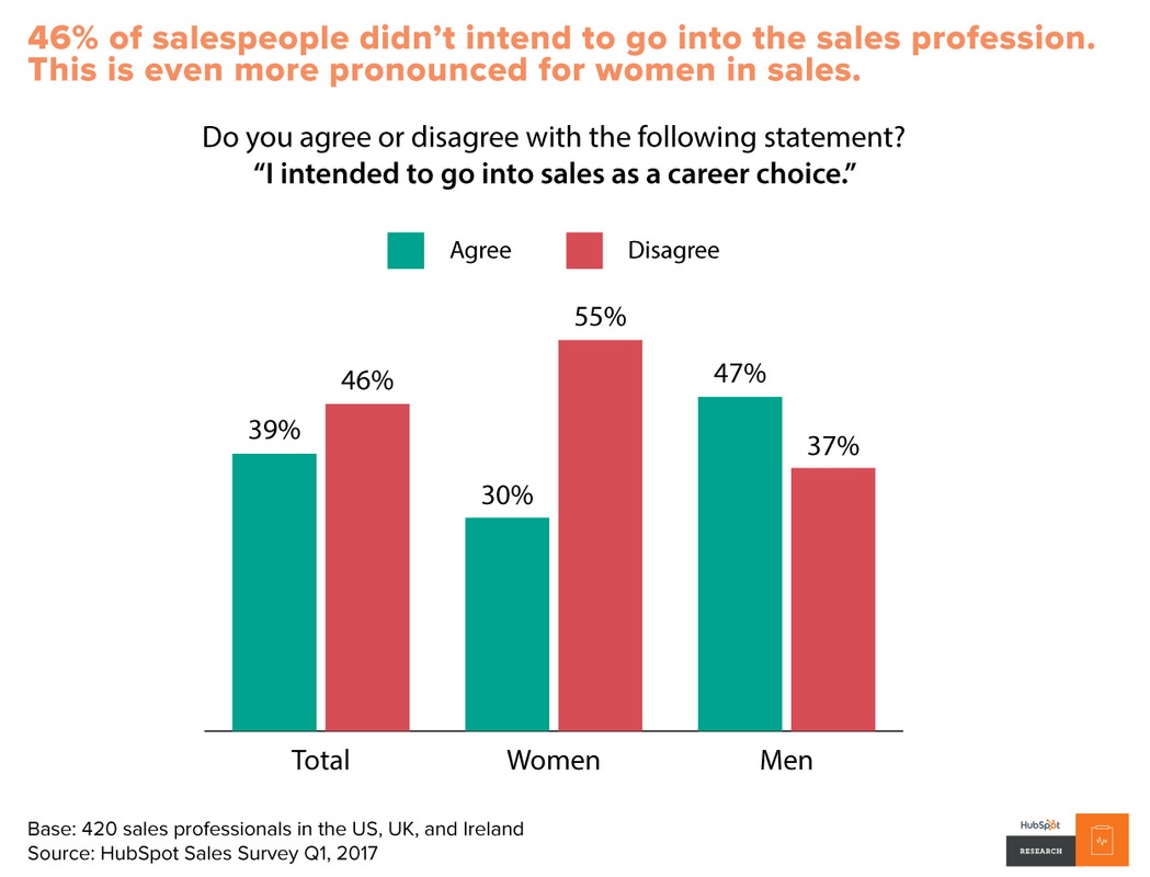 How Salespeople Learn