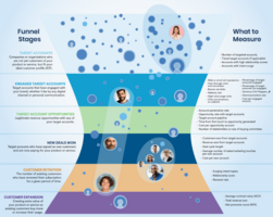 Full Funnel Account-Based Marketing Plays: Customer Retention