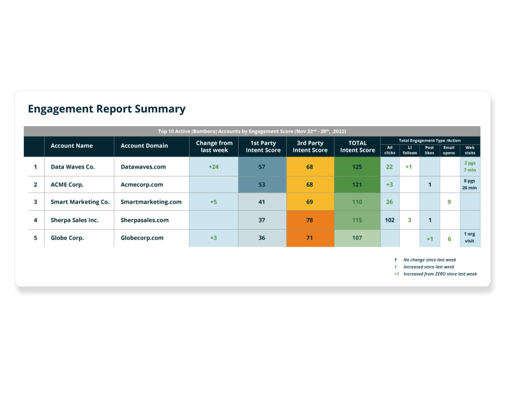 Harnessing Intent data for ABM
