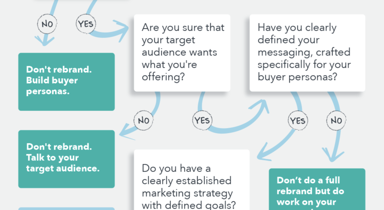 Should you rebrand? Find out for yourself using this infographic.