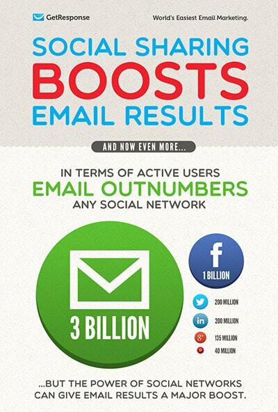 Social Sharing Boosts Email Results