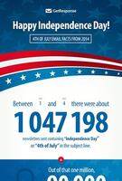 4th of July Email Facts from 2014.