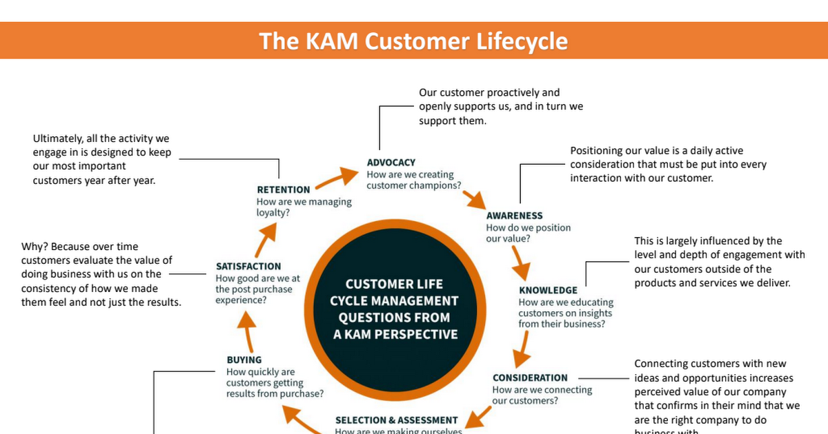 The KAM Customer Lifecycle
