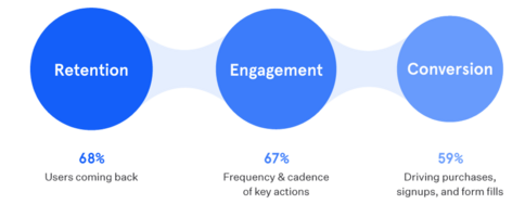 What are product management metrics?