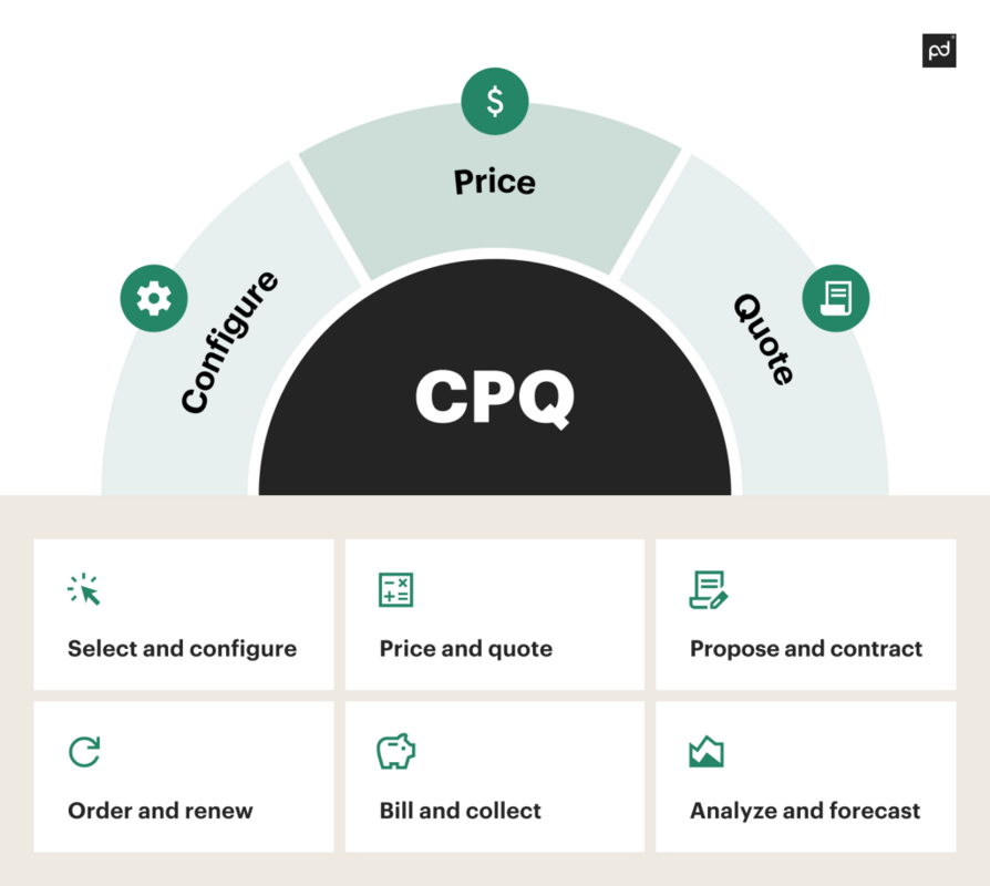 Fitting CPQ into your sales org architecture