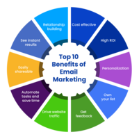 Top 10 Benefits of Email Marketing