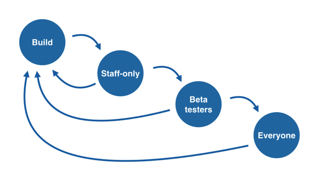 Why continuous deployment just keeps on giving | Inside Intercom