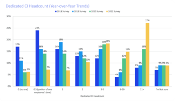 CI Teams & Budgets Are Growing Faster Than Ever [DATA]
