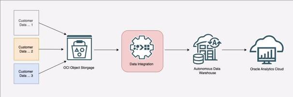 Use Oracle Data Integration Service to Load Data into Autonomous Data Warehouse for Enhanced Insights in Oracle Analytics Cloud