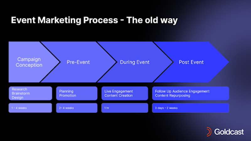 How To Use AI Throughout the Entire Event Marketing Process For Powerful Results