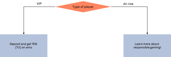 Master: Responsible Gaming Marketing Practices