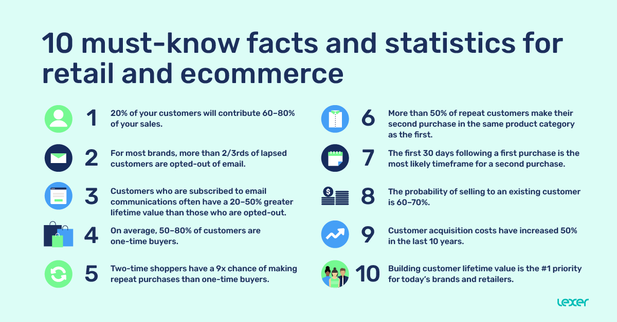 10 must-know facts and statistics for retail and ecommerce
