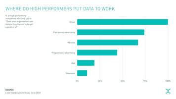 Top 3 Channels for Data-Driven Marketing